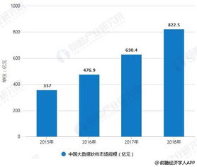 2018年中國大數(shù)據(jù)產(chǎn)業(yè)細(xì)分市場(chǎng)分析 網(wǎng)絡(luò)技術(shù)服務(wù)領(lǐng)銜，四大細(xì)分領(lǐng)域齊頭并進(jìn)